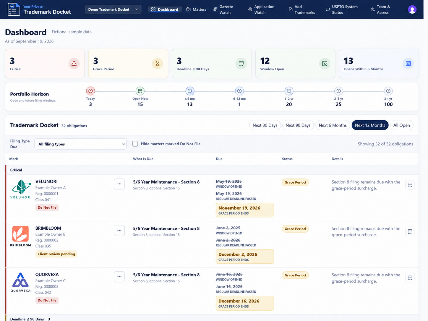 Fictional sample data: Dashboard showing trademark deadlines, grace periods, filing windows, and upcoming portfolio work.