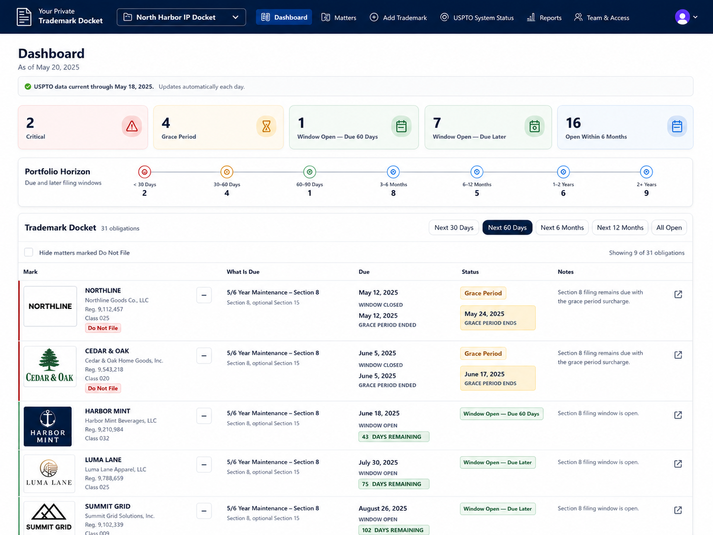 Dashboard showing trademark deadlines, grace periods, filing windows, and upcoming portfolio work.